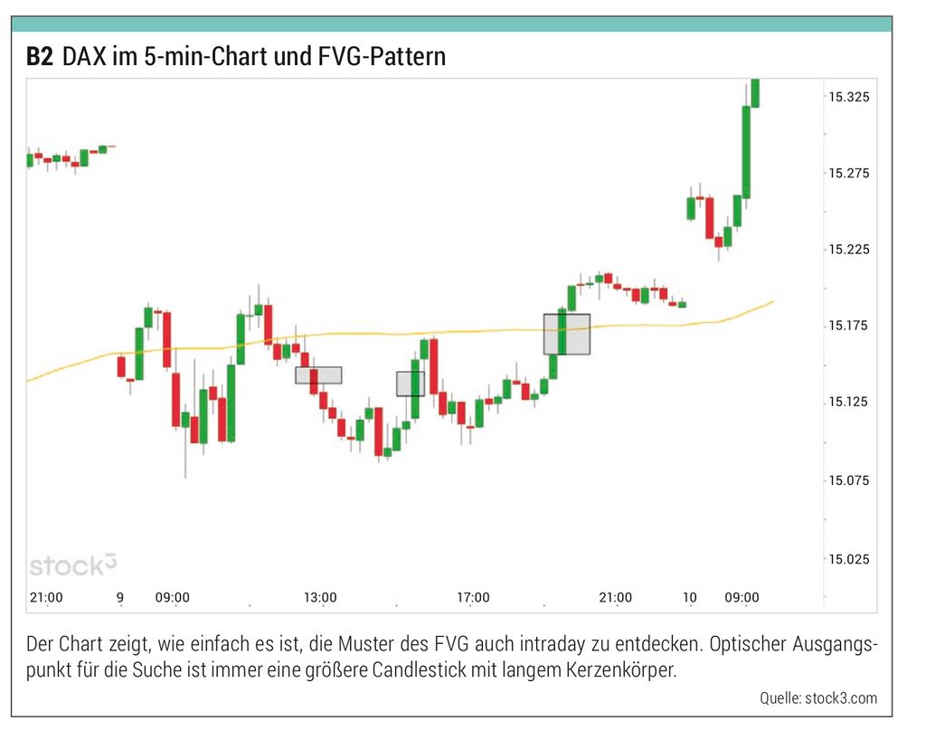 Konzept des Fair Value Gap