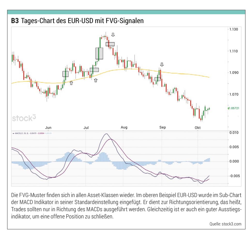 Konzept des Fair Value Gap